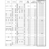 令和7年度県立高等学校一般入学者選抜最終志願者数等について