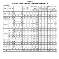 令和7年度　鳥取県立高等学校入学者選抜最終志願者数一覧