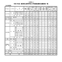 令和7年度　鳥取県立高等学校入学者選抜最終志願者数一覧