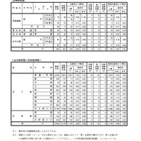 令和7年度　鳥取県立高等学校入学者選抜最終志願者数一覧