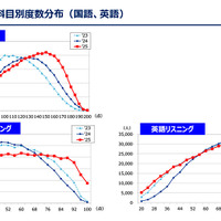 データネット科目別度数分布（国語、英語）