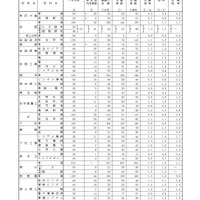 令和7年度山口県公立高等学校入学志願者数（全日制）