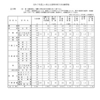 令和7年度山口県公立高等学校入学志願者数（全日制）