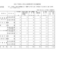 令和7年度山口県公立高等学校入学志願者数（定時制）