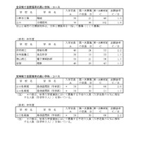 全日制・定時制で志願倍率の高い学科・コース