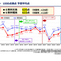 共通テスト1000点満点予想平均点