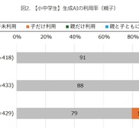 【小中学生】生成AIの利用率（親子）