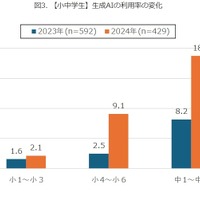 【小中学生】生成AIの利用率の変化