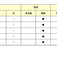 【高校受験2025】東京都立高校入試＜英語＞講評