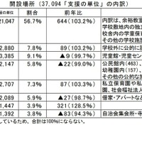 開設場所