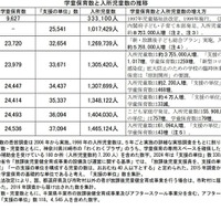 学童保育数と入所児童数の推移