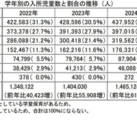 学年別の入所児童数と割合の推移