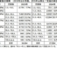 入所児童数の規模