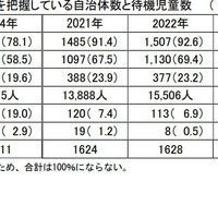 待機児童を把握している自治体数と待機児童数