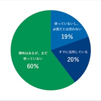 あなたは、日常でAIを利用していますか？