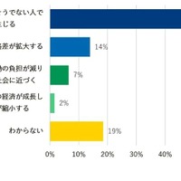 AIの進化によって、経済格差はどのようになると思いますか？