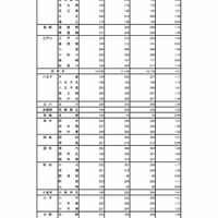 令和7年度東京都立高等学校入学者選抜受検状況　普通科（コース・単位制以外）