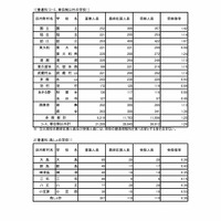 令和7年度東京都立高等学校入学者選抜受検状況　普通科（コース・単位制以外）