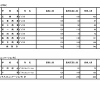 令和7年度東京都立高等学校入学者選抜受検状況　普通科（コース・単位制）