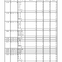 令和7年度東京都立高等学校入学者選抜受検状況　専門学科