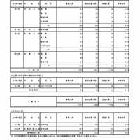 令和7年度東京都立高等学校入学者選抜受検状況　専門学科