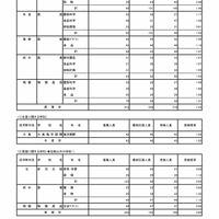 令和7年度東京都立高等学校入学者選抜受検状況　専門学科