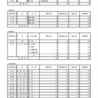 令和7年度東京都立高等学校入学者選抜受検状況　専門学科