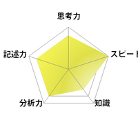 英語／【高校受験2025】東京都立高校入試・進学指導重点校「西高等学校」講評