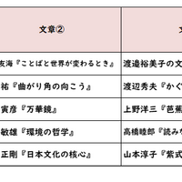 国語／【高校受験2025】東京都立高校入試・進学指導重点校「戸山高等学校」講評