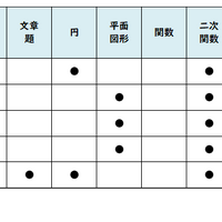 数学／【高校受験2025】東京都立高校入試・進学指導重点校「八王子東高等学校」講評