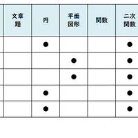 数学／【高校受験2025】東京都立高校入試・進学指導重点校「立川高等学校」講評