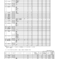 全国からの生徒募集（全日制課程小学科・コース別）／志願変更第1日（令和7年2月21日16:00現在）