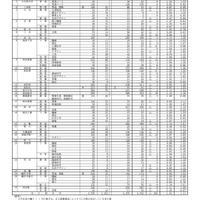 全日制課程小学科・コース別／志願変更第1日（令和7年2月21日16:00現在）