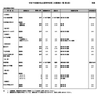 令和7年度都内私立高等学校第二次募集校一覧（第2回：2月5日現在）