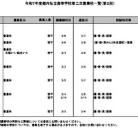 令和7年度都内私立高等学校第二次募集校一覧（第2回：2月5日現在）