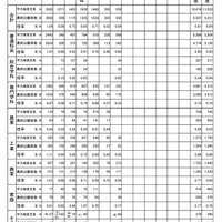 令和7年度公立高等学校入学者選抜学力検査最終出願者数