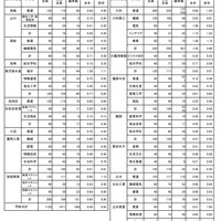 令和7年度公立高等学校入学者選抜学力検査最終出願者数