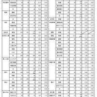 令和7年度公立高等学校入学者選抜学力検査最終出願者数