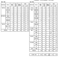 令和7年度公立高等学校入学者選抜学力検査最終出願者数