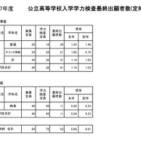 令和7年度公立高等学校入学者選抜学力検査最終出願者数