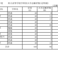 令和7年度　愛媛県立高等学校学科別入学志願者数・定時制（志願変更後）