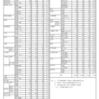 令和7年度　愛媛県立高等学校学科別入学志願者数・全日制（志願変更後）