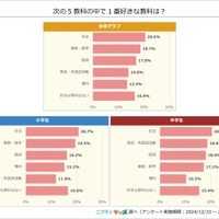 5教科の中で一番好きな教科は？