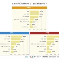 5教科以外の教科の中で一番好きな教科は？