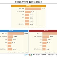 次の教科の中で一番苦手な教科は？