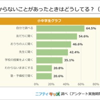 勉強でわからないことがあったときはどうしてる？（複数選択）