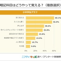 暗記科目はどうやって覚える？（複数選択）