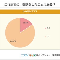 これまでに受験をしたことはある？