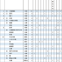 【大学受験2025】京大特色入試、合格者数4位の高槻4名合格