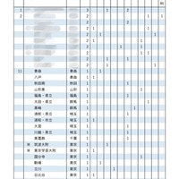 【大学受験2025】東大推薦型…難関高並ぶ合格者80人の出身校は